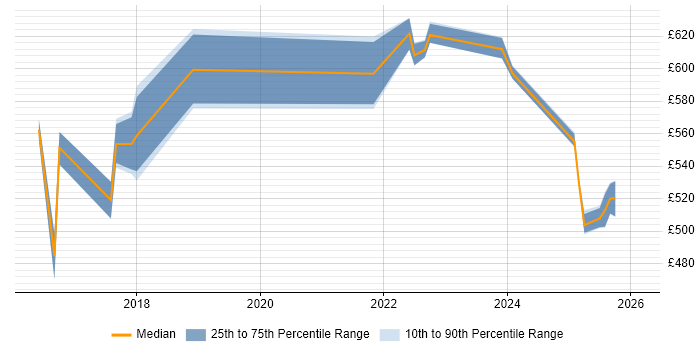 Contractor daily rate distribution trend for jobs in the North of England citing CloudBees