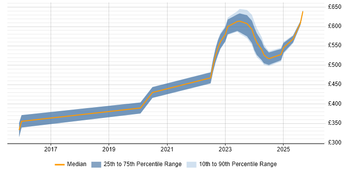 Contractor daily rate distribution trend for jobs in the North of England citing Cloudflare