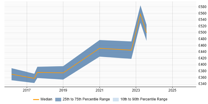 Contractor daily rate distribution trend for jobs in the North of England citing CMake