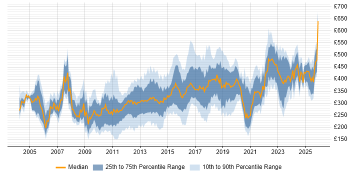 Contractor daily rate distribution trend for jobs in the North of England citing CMS