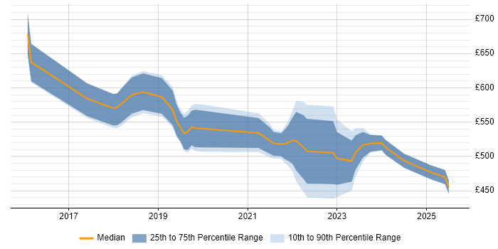 Contractor daily rate distribution trend for jobs in the North of England citing Co-Creation
