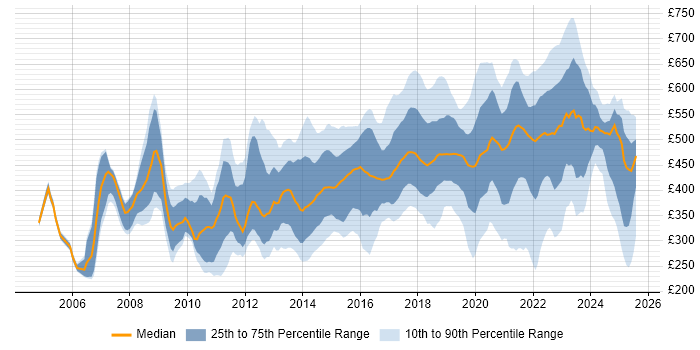 Contractor daily rate distribution trend for jobs in the North of England citing Coaching Contractor daily rate distribution trend for jobs in the North of England citing Coaching