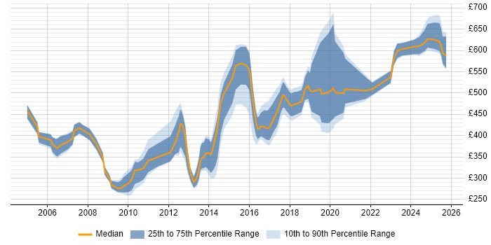Contractor daily rate distribution trend for jobs in the North of England citing COBIT Contractor daily rate distribution trend for jobs in the North of England citing COBIT