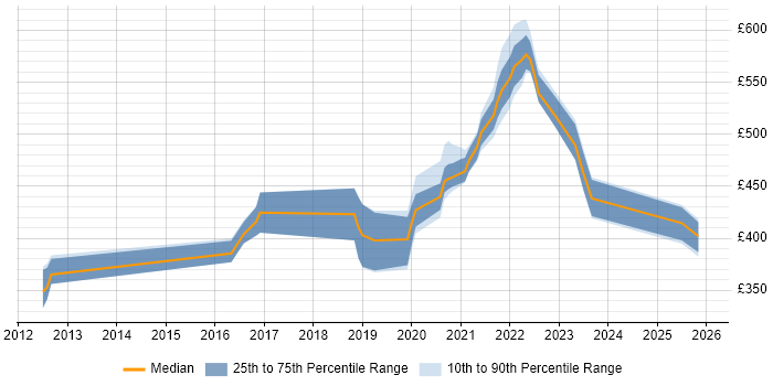 Contractor daily rate distribution trend for jobs in the North of England citing CocoaPods