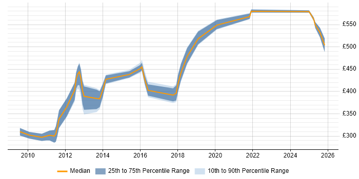 Contractor daily rate distribution trend for jobs in the North of England citing Code Coverage