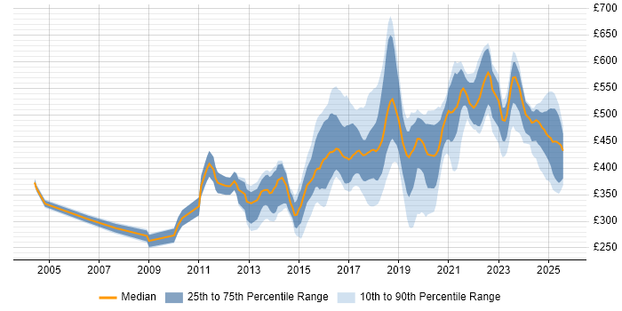 Contractor daily rate distribution trend for jobs in the North of England citing Code Quality Contractor daily rate distribution trend for jobs in the North of England citing Code Quality
