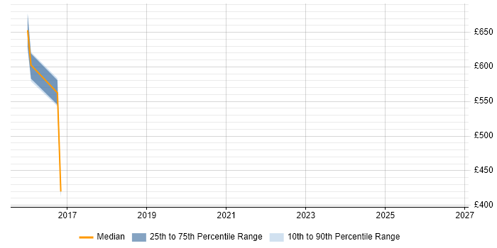 Contractor daily rate distribution trend for jobs in the North of England citing Cognitive Computing