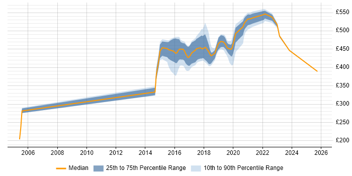 Contractor daily rate distribution trend for jobs in the North of England citing Cognitive Psychology