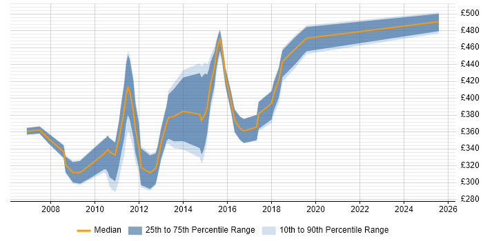 Contractor daily rate distribution trend for jobs in the North of England citing Cognos Framework Manager Contractor daily rate distribution trend for jobs in the North of England citing Cognos Framework Manager