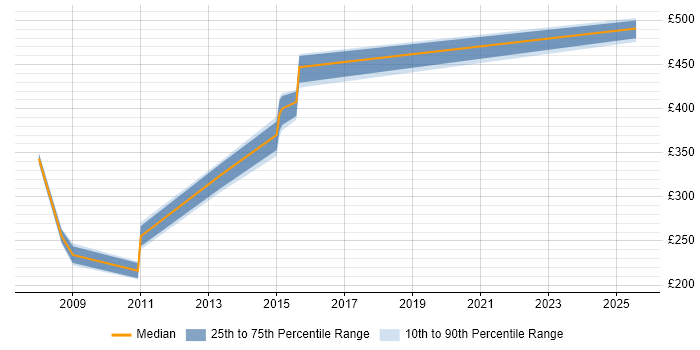 Contractor daily rate distribution trend for jobs in the North of England citing Cognos Transformer Contractor daily rate distribution trend for jobs in the North of England citing Cognos Transformer