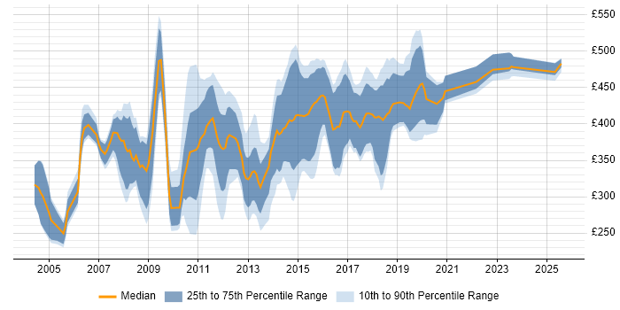 Contractor daily rate distribution trend for jobs in the North of England citing Cognos Contractor daily rate distribution trend for jobs in the North of England citing Cognos