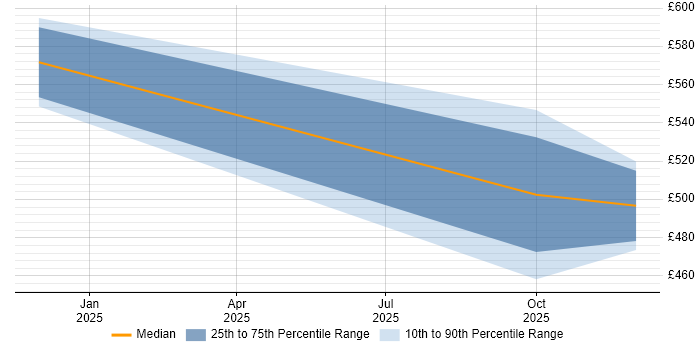 Contractor daily rate distribution trend for jobs in the North of England citing Collaborative Engineering
