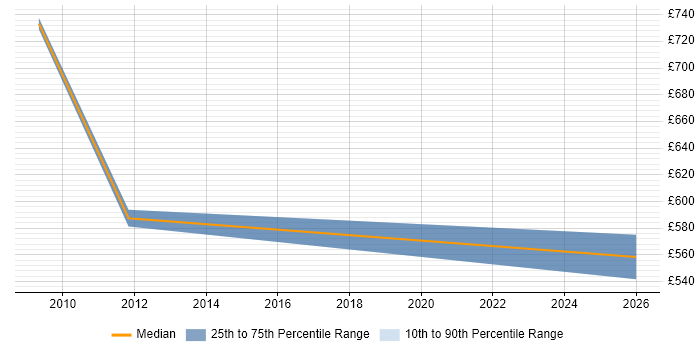 Contractor daily rate distribution trend for jobs in the North of England citing Collateral Management