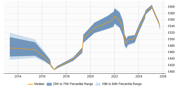 Contractor daily rate distribution trend for jobs in the North of England citing Collibra