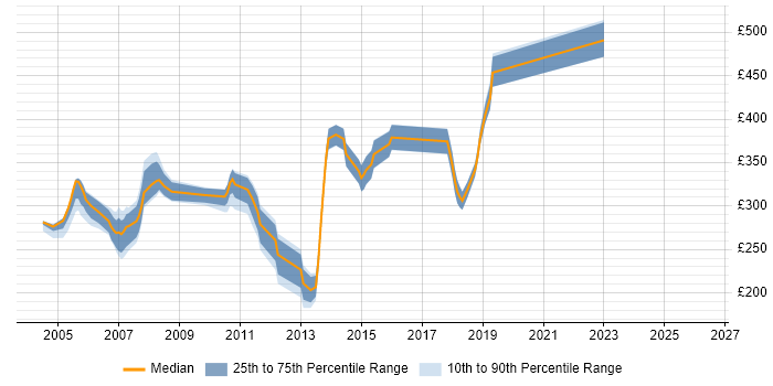 Contractor daily rate distribution trend for jobs in the North of England citing COM