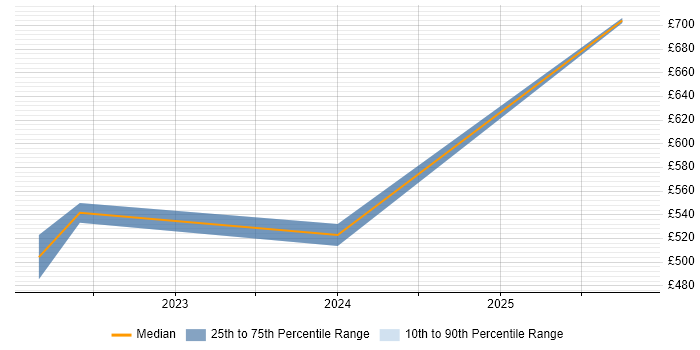 Contractor daily rate distribution trend for jobs in the North of England citing Commercetools Contractor daily rate distribution trend for jobs in the North of England citing Commercetools