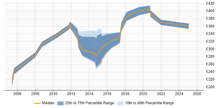 Contractor daily rate distribution trend for Commercial Analyst job vacancies in the North of England