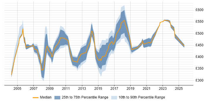 Contractor daily rate distribution trend for Commercial Manager job vacancies in the North of England