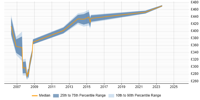 Contractor daily rate distribution trend for Commercial Project Manager job vacancies in the North of England