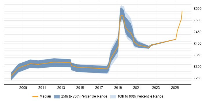 Contractor daily rate distribution trend for jobs in the North of England citing Commercialisation