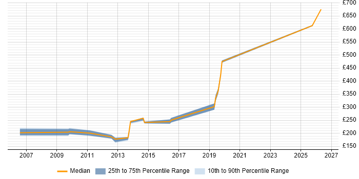 Contractor daily rate distribution trend for Commissioning Engineer job vacancies in the North of England