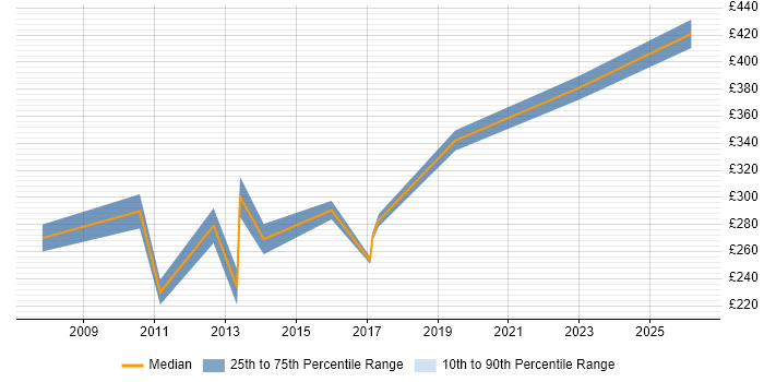 Contractor daily rate distribution trend for Communications Analyst job vacancies in the North of England