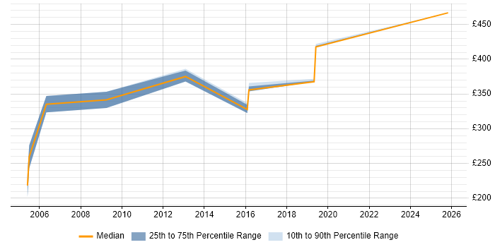 Contractor daily rate distribution trend for Communications Consultant job vacancies in the North of England