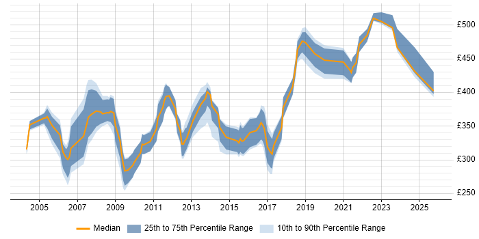 Contractor daily rate distribution trend for Communications Manager job vacancies in the North of England