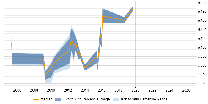 Contractor daily rate distribution trend for Communications Project Manager job vacancies in the North of England
