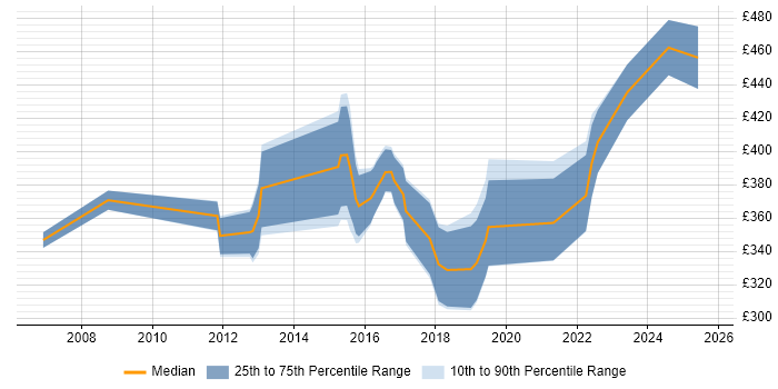 Contractor daily rate distribution trend for jobs in the North of England citing Competitor Analysis Contractor daily rate distribution trend for jobs in the North of England citing Competitor Analysis