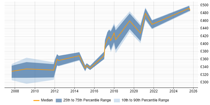 Contractor daily rate distribution trend for jobs in the North of England citing Complex ETL Contractor daily rate distribution trend for jobs in the North of England citing Complex ETL