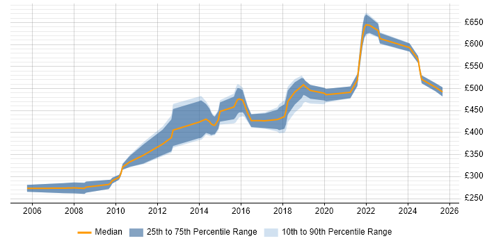 Contractor daily rate distribution trend for jobs in the North of England citing Compliance Audit