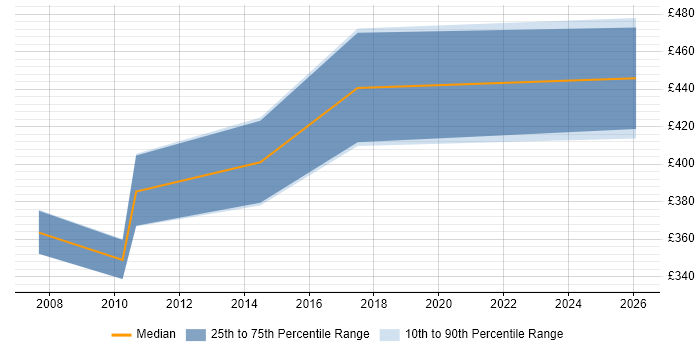 Contractor daily rate distribution trend for Compliance Auditor job vacancies in the North of England