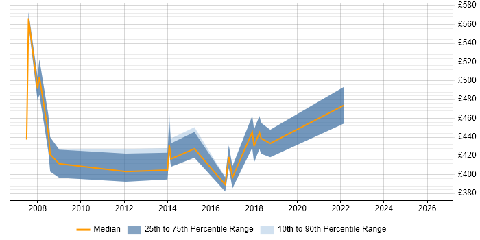 Contractor daily rate distribution trend for Compliance Business Analyst job vacancies in the North of England