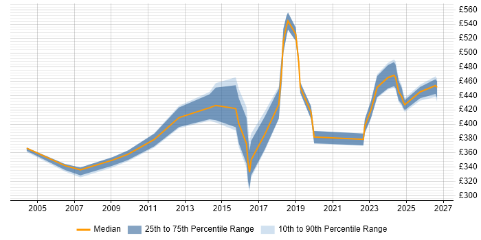 Contractor daily rate distribution trend for jobs in the North of England citing Compliance Management