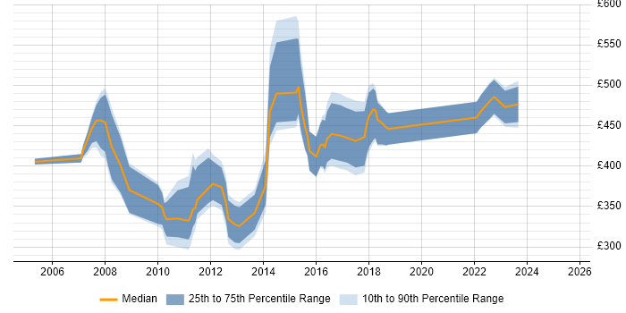 Contractor daily rate distribution trend for Compliance Manager job vacancies in the North of England Contractor daily rate distribution trend for Compliance Manager job vacancies in the North of England