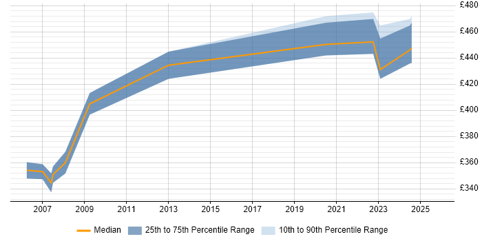 Contractor daily rate distribution trend for Compliance Officer job vacancies in the North of England