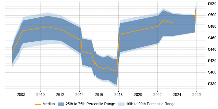 Contractor daily rate distribution trend for Compliance Project Manager job vacancies in the North of England