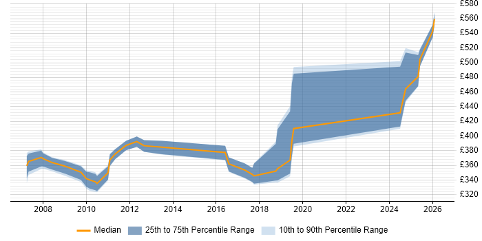 Contractor daily rate distribution trend for jobs in the North of England citing Component Testing