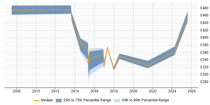 Contractor daily rate distribution trend for jobs in the North of England citing Computacenter