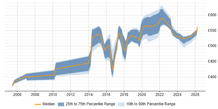 Contractor daily rate distribution trend for jobs in the North of England citing Conceptual Models