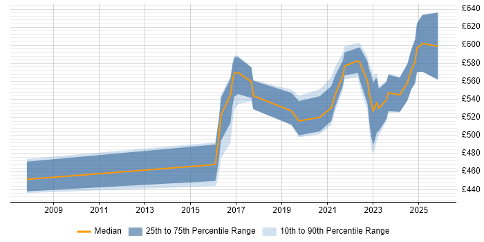 Contractor daily rate distribution trend for jobs in the North of England citing Concur