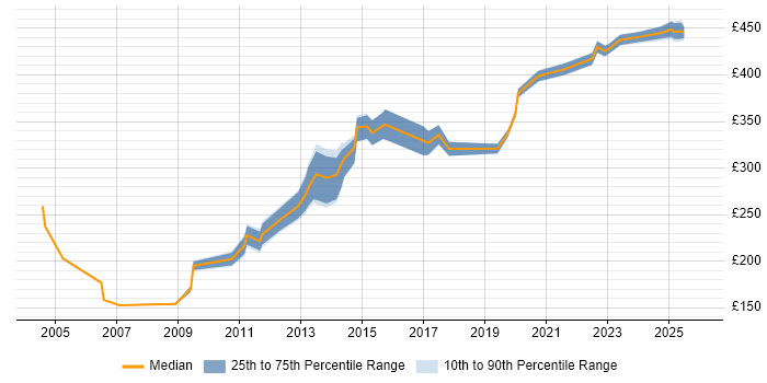Contractor daily rate distribution trend for Configuration Engineer job vacancies in the North of England