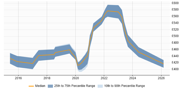 Contractor daily rate distribution trend for jobs in the North of England citing Configure, Price, Quote (CPQ)