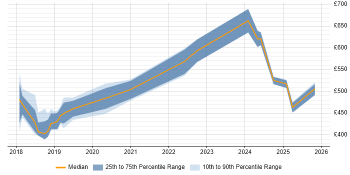 Contractor daily rate distribution trend for jobs in the North of England citing Confluent