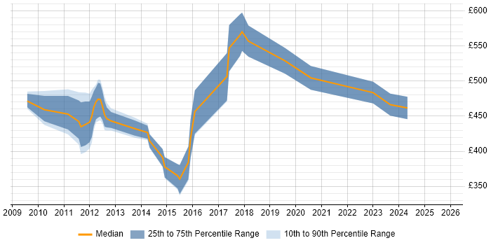 Contractor daily rate distribution trend for jobs in the North of England citing Contactless