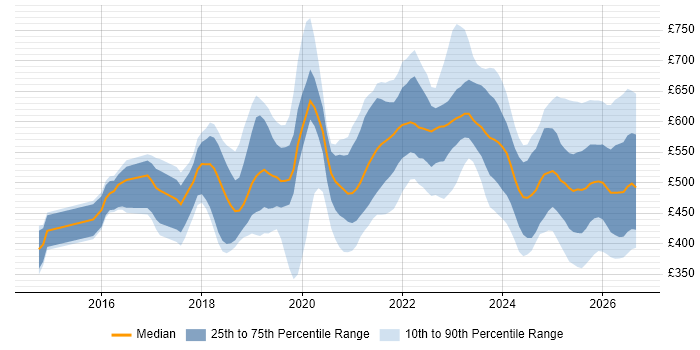 Contractor daily rate distribution trend for jobs in the North of England citing Containerisation