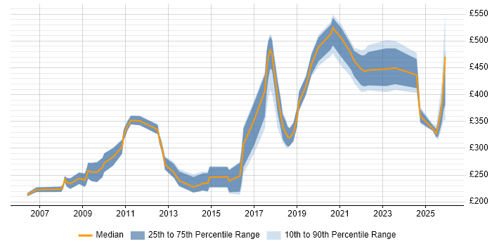 Contractor daily rate distribution trend for jobs in the North of England citing Content Development