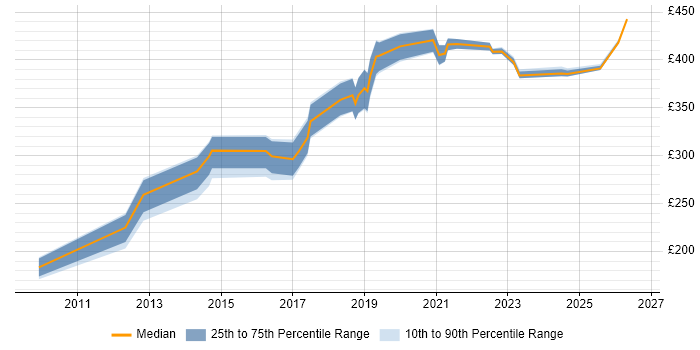 Contractor daily rate distribution trend for jobs in the North of England citing Content Writing
