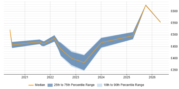 Contractor daily rate distribution trend for jobs in the North of England citing Contentful